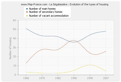 La Ségalassière : Evolution of the types of housing